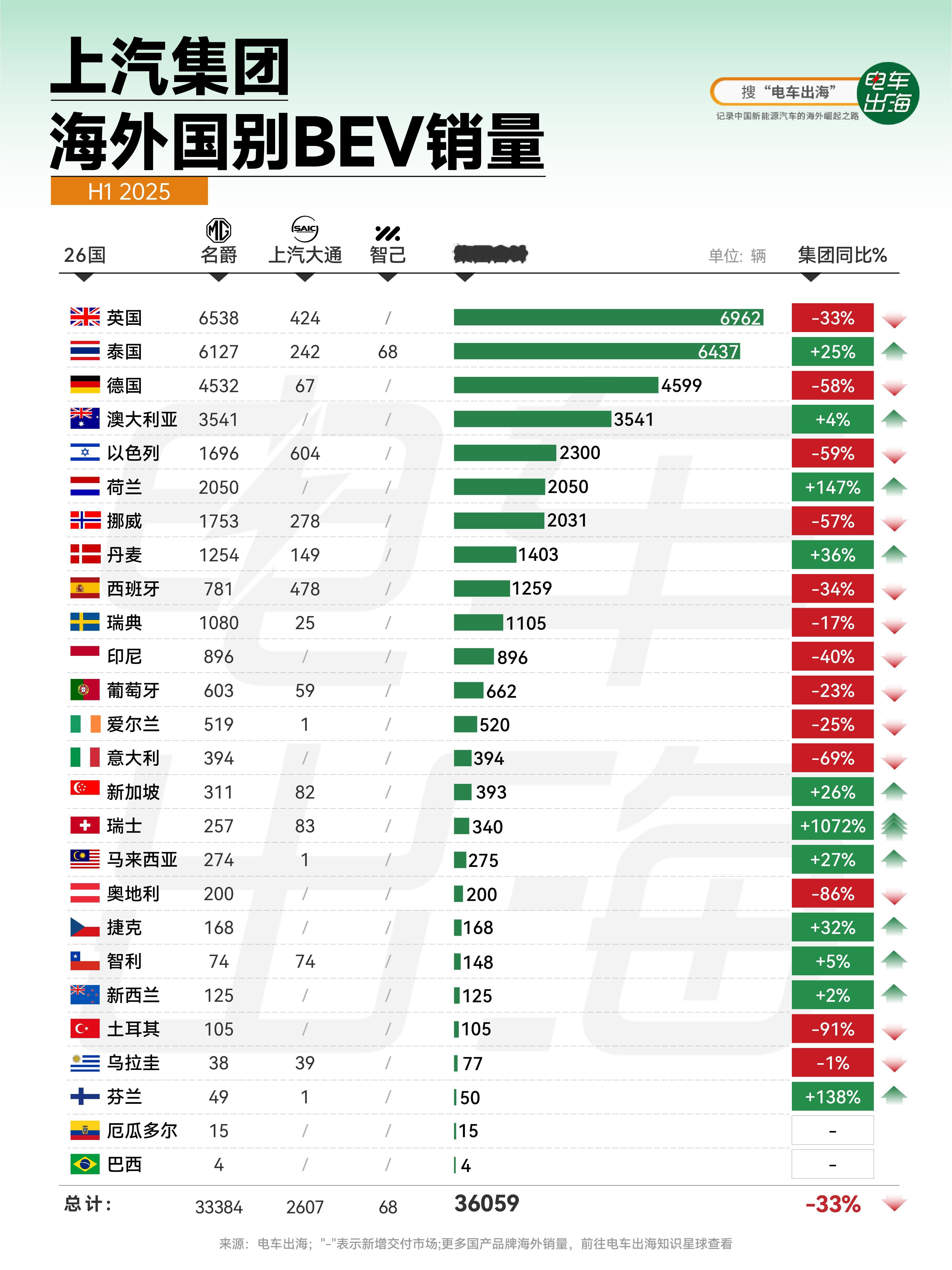 【上汽集团海外国别BEV销量】2025年上半年，上汽集团（含名爵、上汽大通、智己