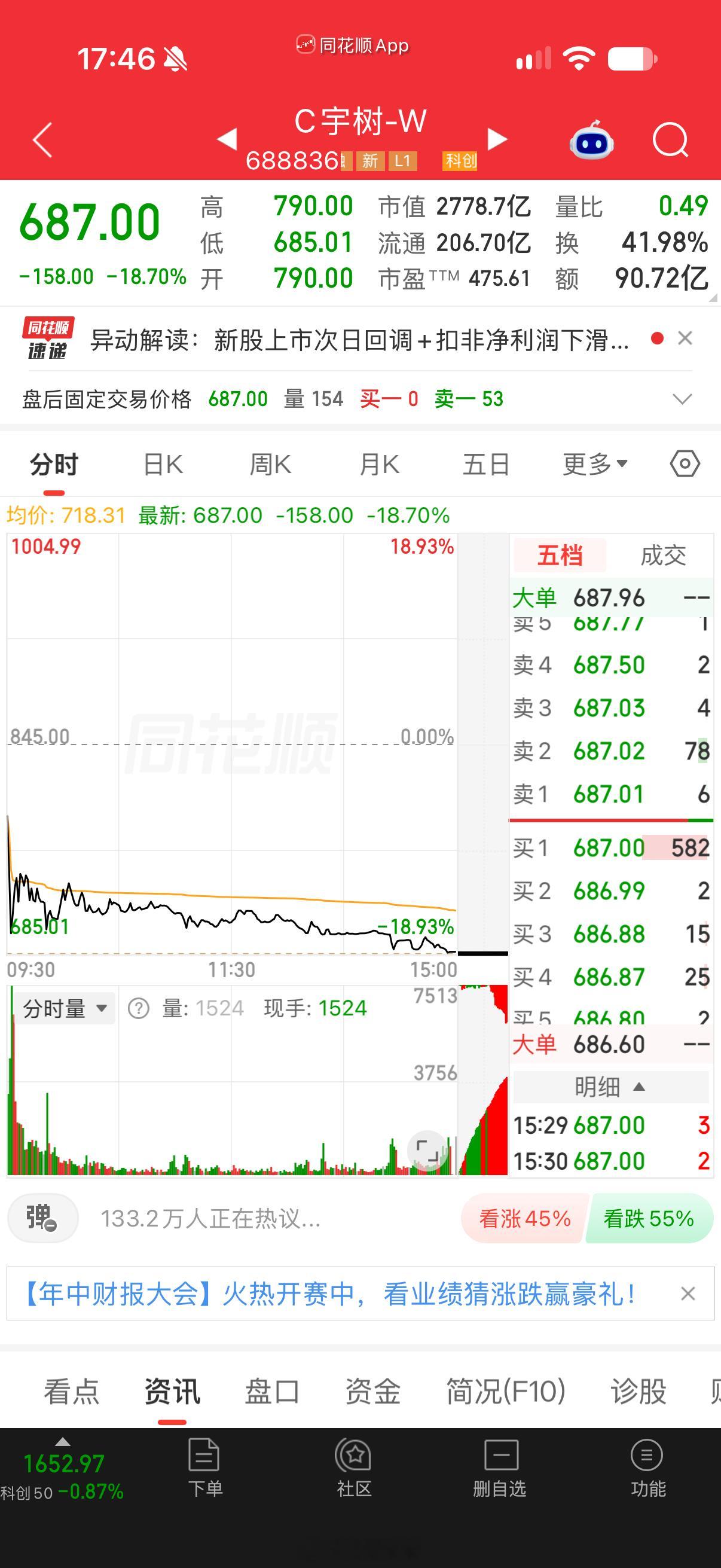 宇树这是咋了，机器人不是跑的特别快吗？第二天就暴跌。