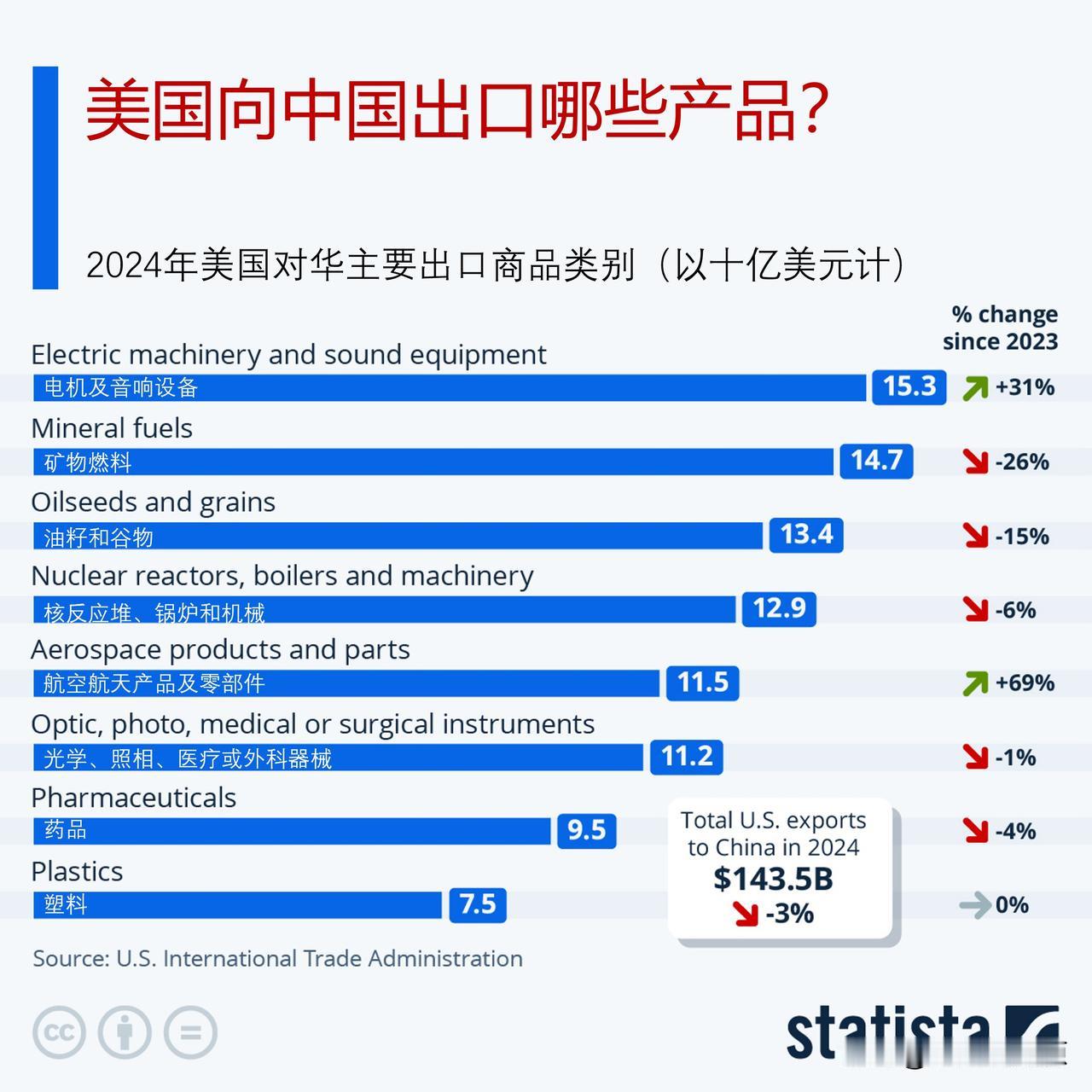 2024年美国向中国出口哪些产品？出口金额是多少？美中贸易紧张局势再次升级，