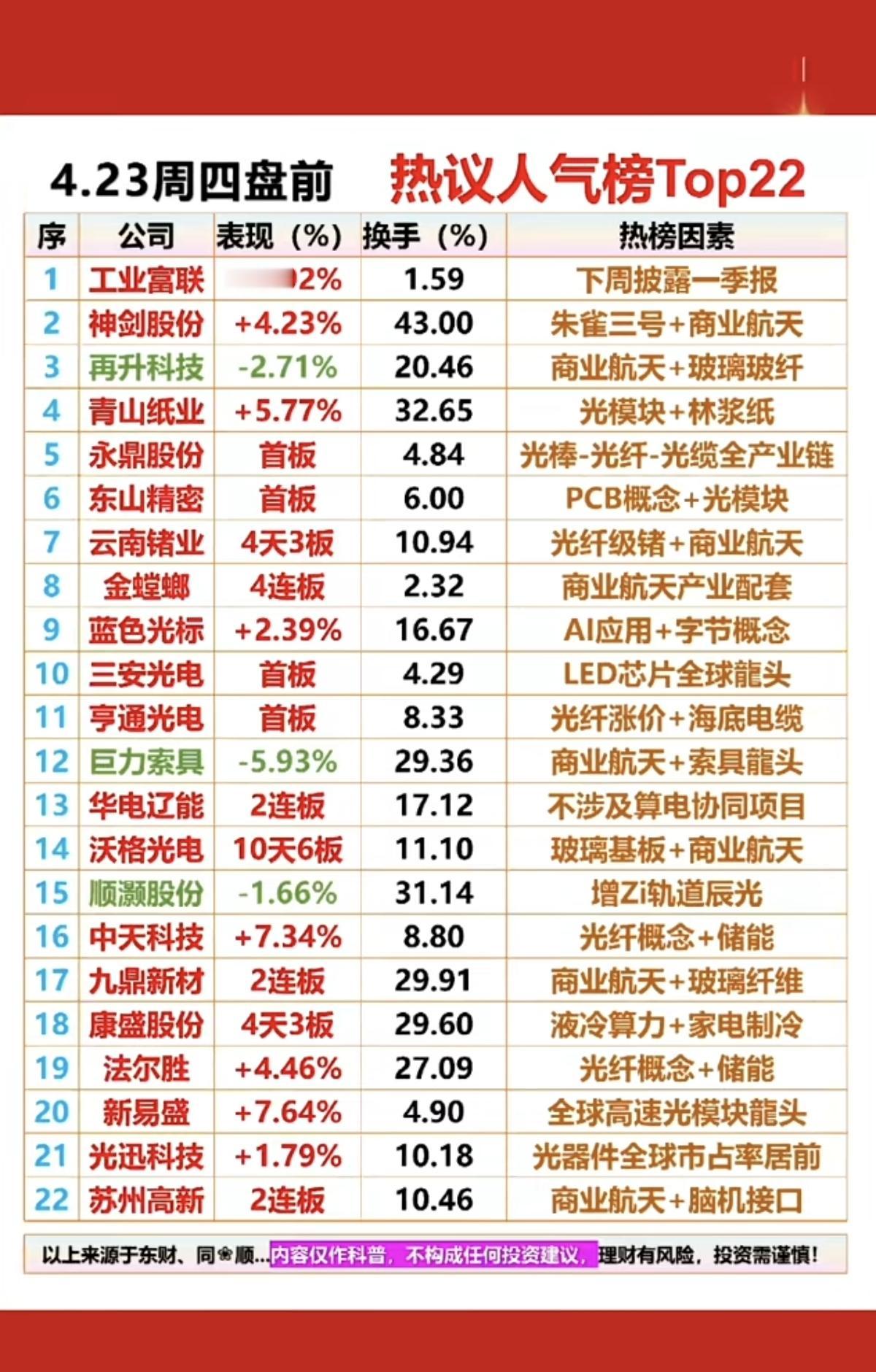 4.23周四盘前人气热议排行榜！1.朱雀三号，商业航天2.光纤光缆