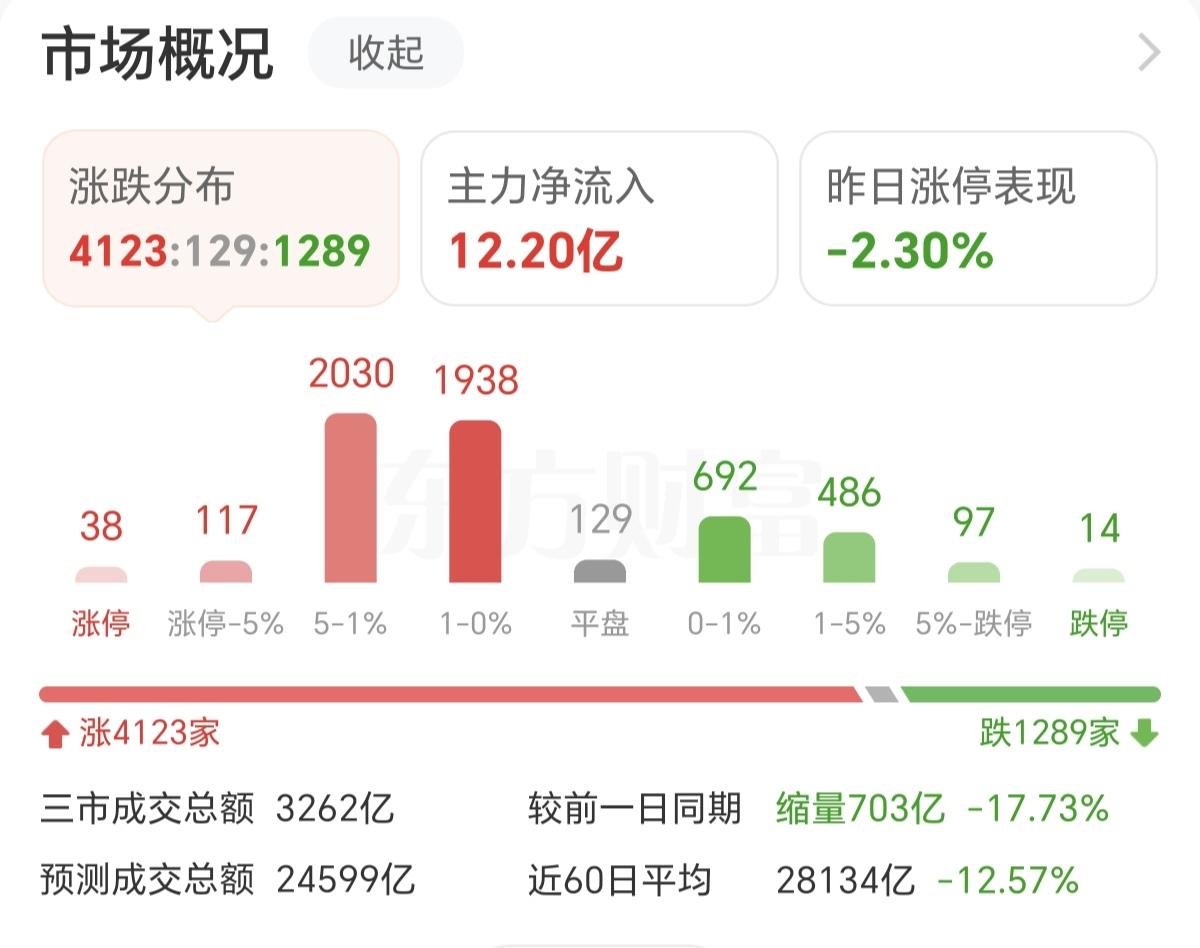 为什么现在A股出现上涨缩量，下跌放量的情况，而且已经持续很久了。因为上涨的时候