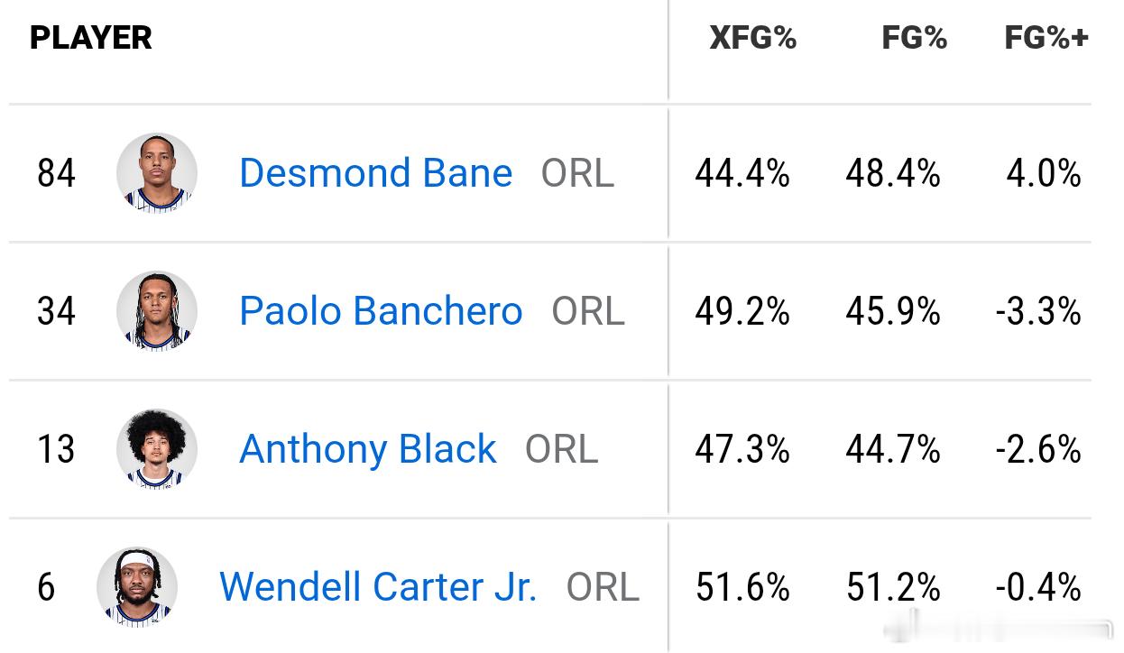 其实魔术管理层该做的也基本都做了，打成这个样子，只要屁股不歪都应该知道是班凯罗和