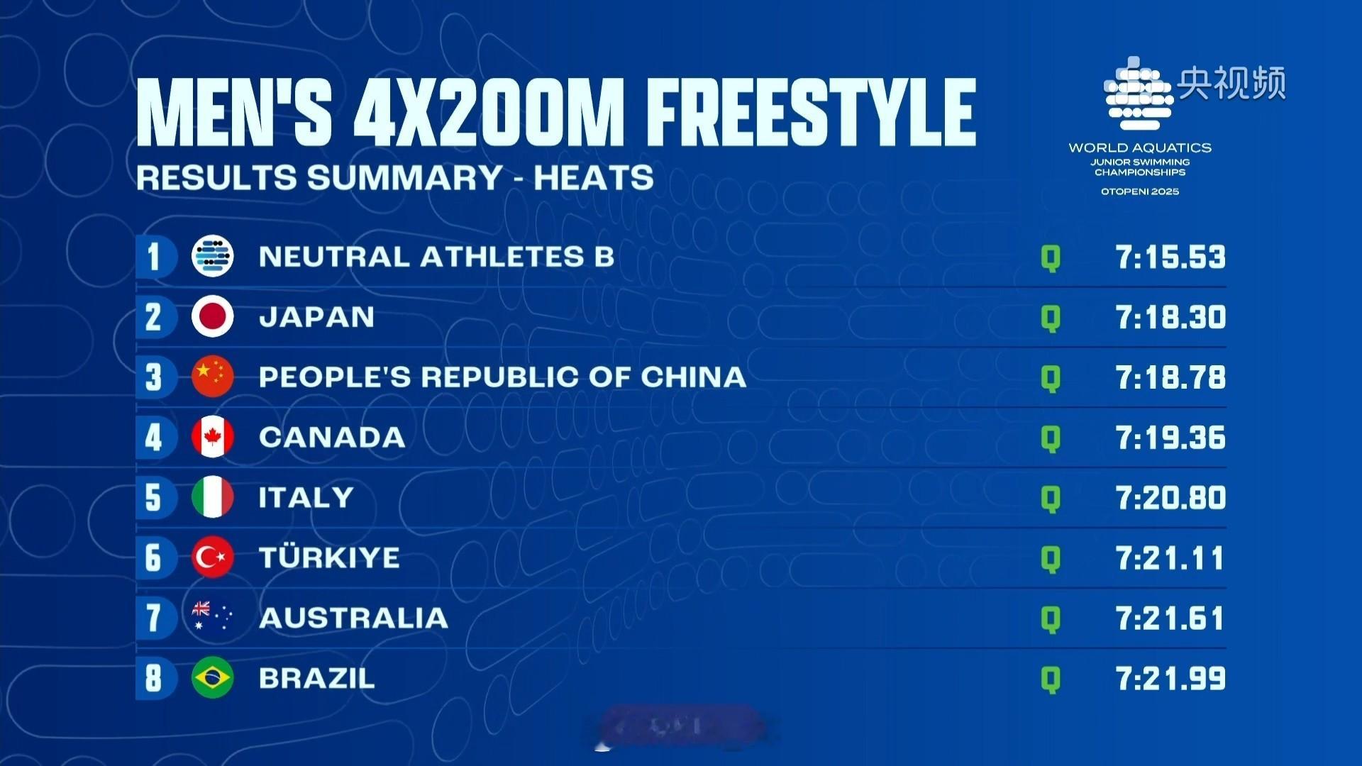 世界青年游泳锦标赛男4x200自接预赛🇨🇳中国队7:18.78第三晋级