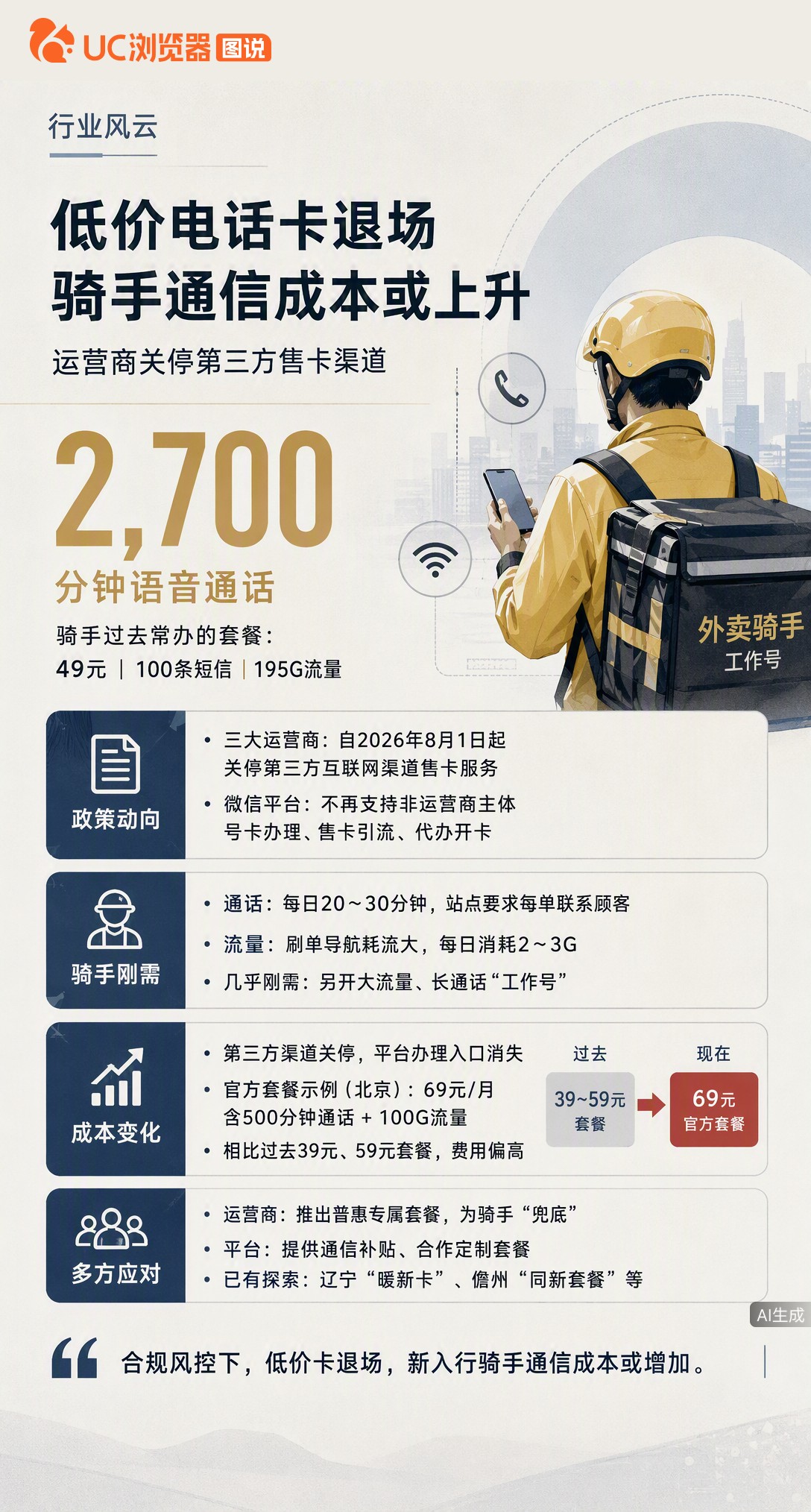 运营商关停第三方售卡渠道，骑手常用的低价大流量“骑士卡”停办。官方套餐门槛偏高，新入行骑手通信成本或