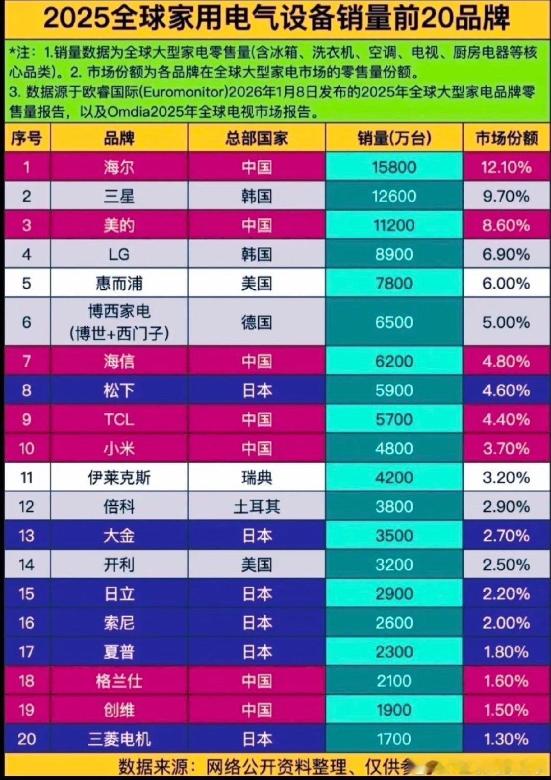 三星家电中国市场销量大幅收缩三星的退出并非溃败，而是全球产业链分工优化的结果