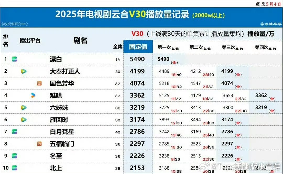 白鹿是真的厉害，每次播剧的时候都xyxf，甚至还被强行按头扑街、各方面挑毛病，但