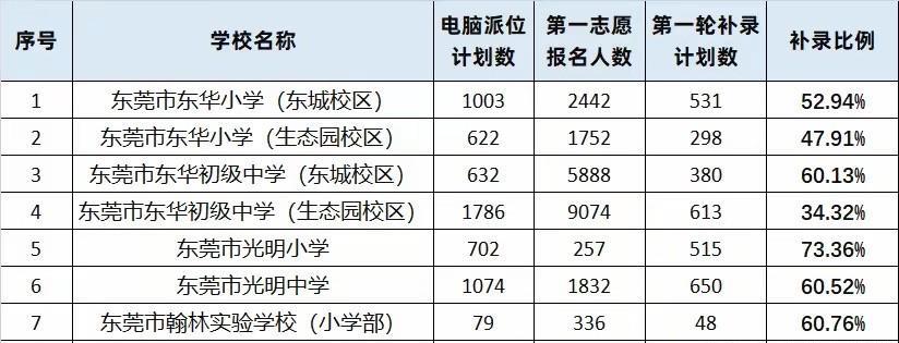 刚看到东莞直属义务教育阶段民办学校第一轮补录计划，东莞民办学校的扛把子-东华中学