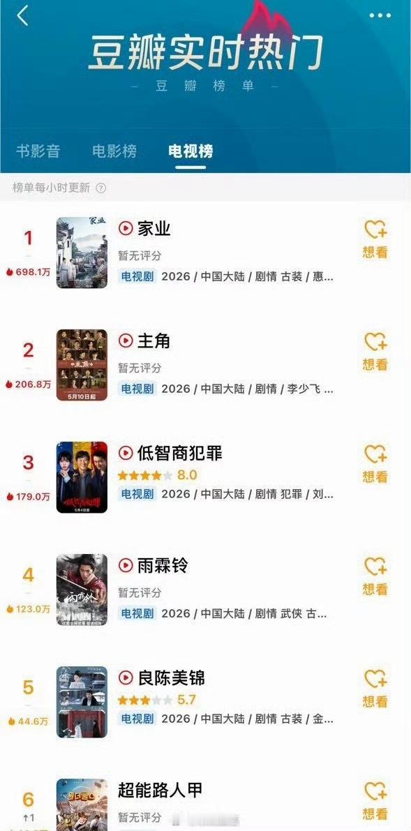 家业豆瓣热度杨紫《家业》登顶豆瓣热门top1，热度断层了那当然是第一啦，杨紫
