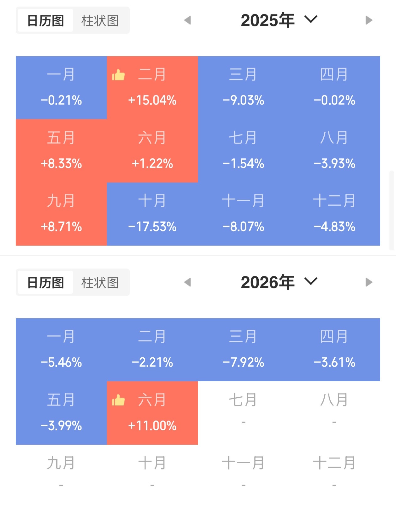 为什么要清掉汽车股转战科技股，按现在的收益情况，再红7个交易日就应该回本了。
