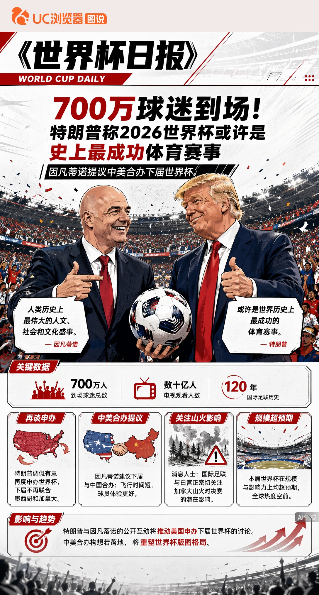 700万球迷到场！特朗普称2026世界杯或许是史上最成功体育赛事
