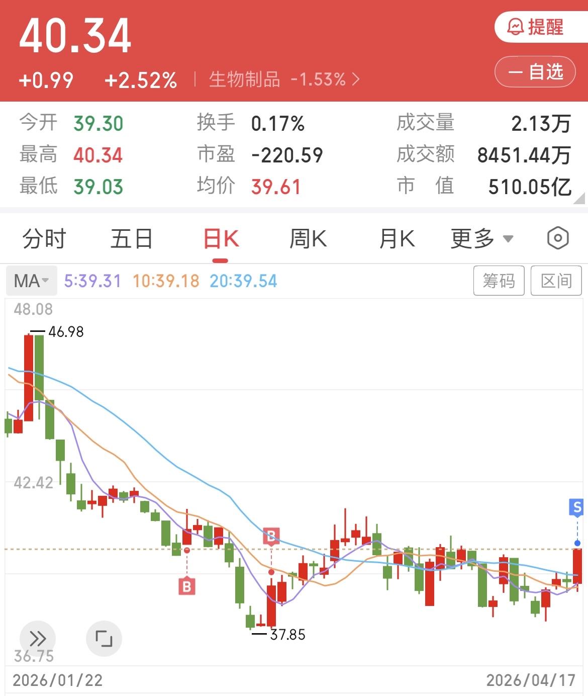 最后一个也处理了，亏钱赚钱来回折腾一个多月，终于卖掉了，没亏，还赚了1.77个点