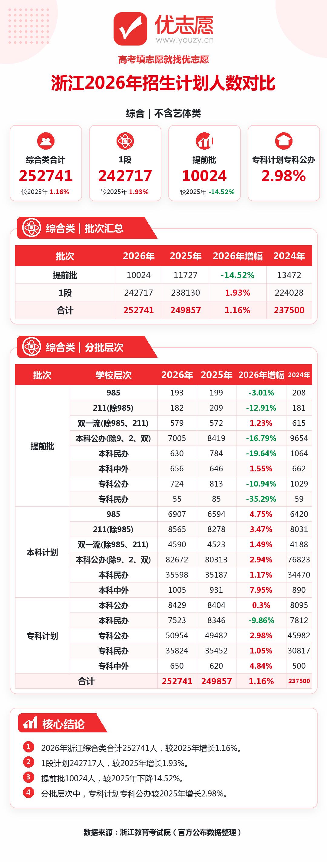 2026浙江高考招生计划分析：提前批大幅缩招，一段本科小幅扩容、专科整体扩招利好