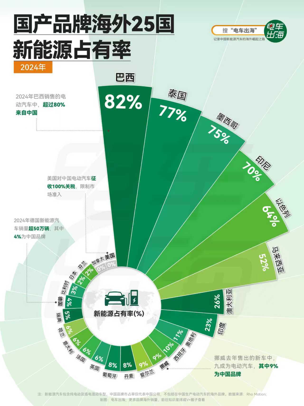 马上年底了，给大家回顾下中国新能源汽车在全球的排面。巴西，泰国，墨西哥电动化，