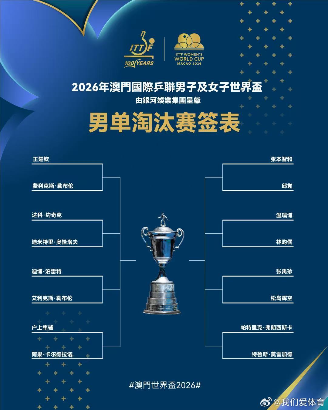 澳门世界杯2026男单第二阶段签表，首轮王楚钦对阵小勒布伦、温瑞博迎战林昀儒。