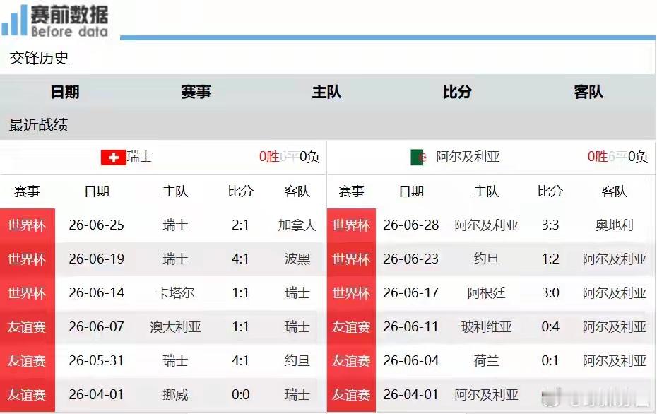 1/16决赛前瞻：瑞士迎战阿尔及利亚，扎卡马赫雷斯上演王牌对决7月3日早上11时