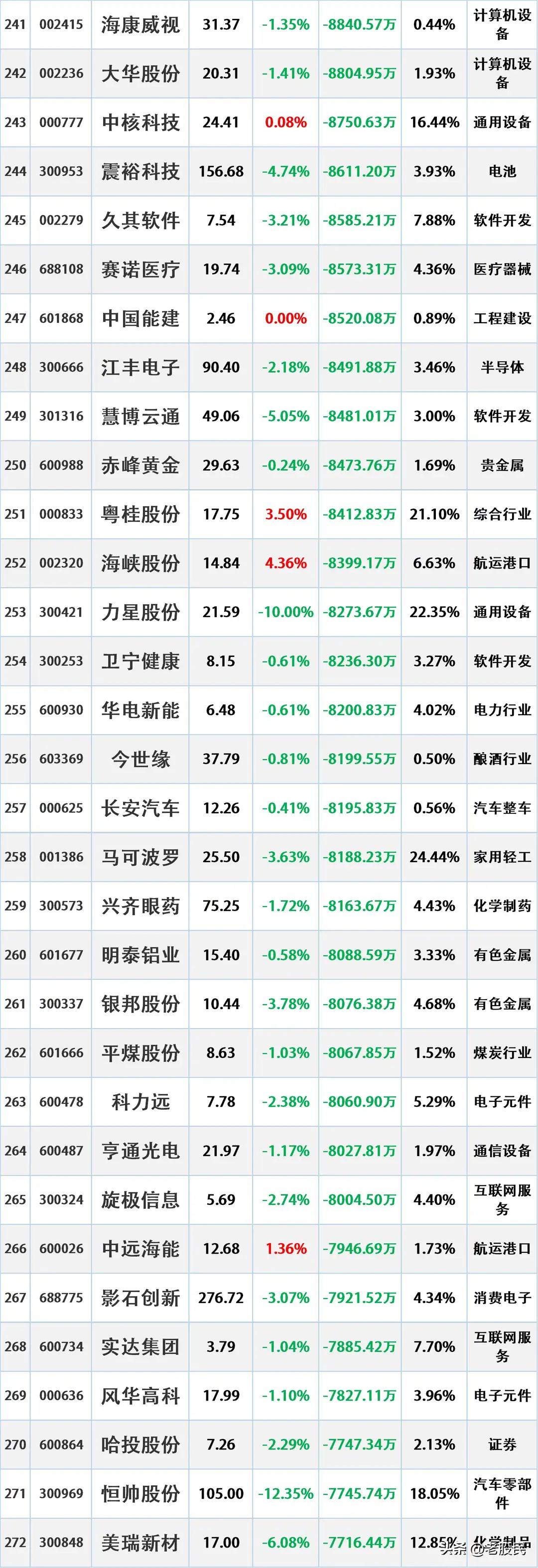 尾盘资金出逃，11月7日主力资金大幅流出的股票名单。资金流出是指在一定时期内