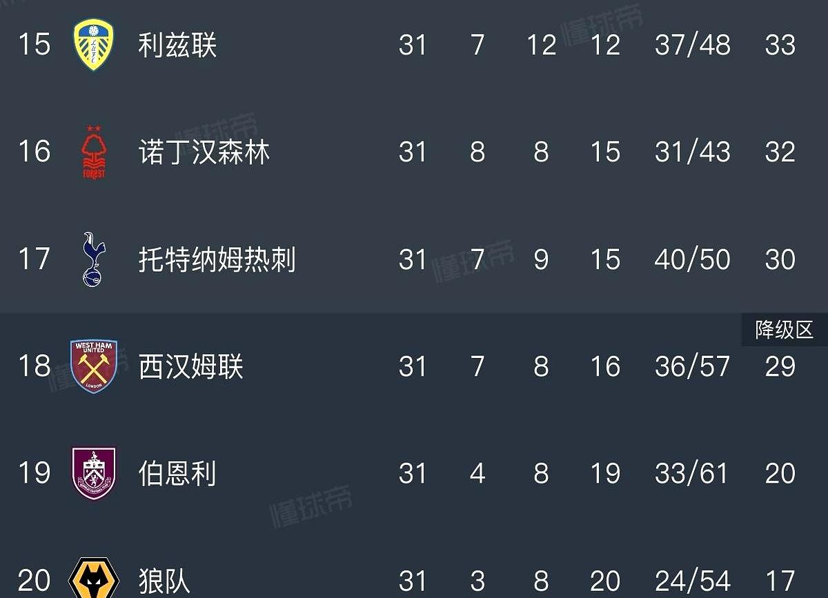 热刺球迷怕是要心碎了！昨晚西汉姆联4-0狂胜狼队，直接把热刺给“踹”进了降级区。