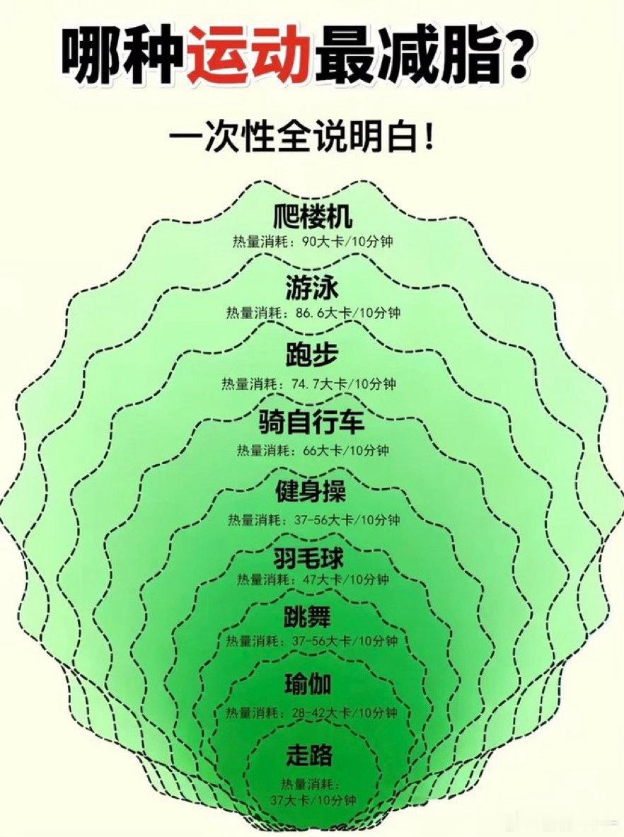 减脂运动哪种运动最减脂？
