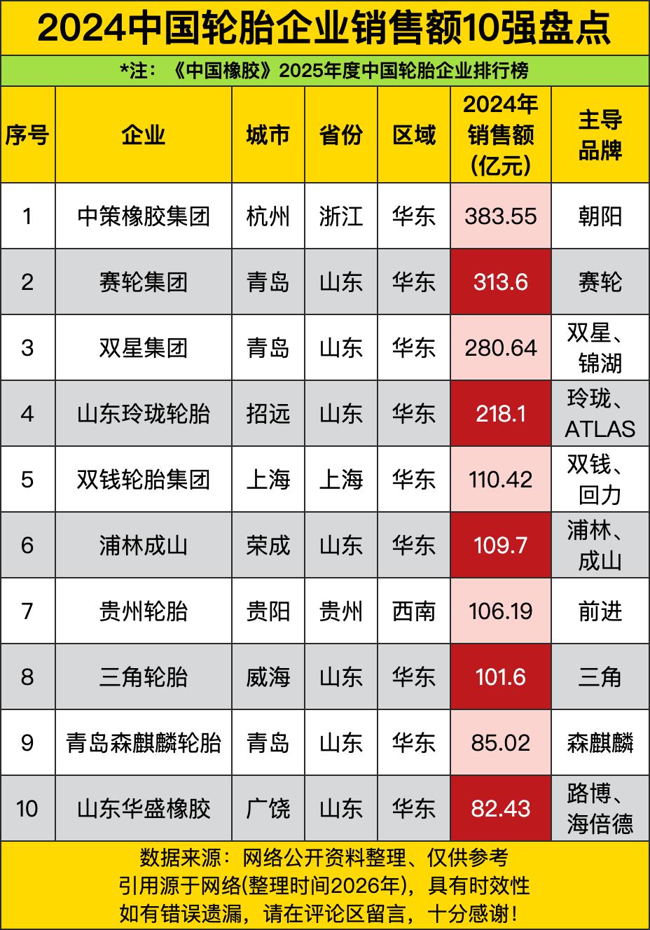 中策橡胶383亿，全国第一，杭州人的骄傲。朝阳轮胎，中国轮胎第一品牌，中策就是牛