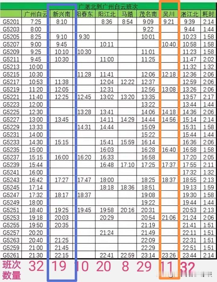 广湛高铁吴川站开通的车次着实太少了。吴川站承担着整个吴川市和化州市两个县级市约