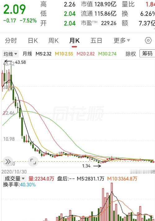 这走势真是绝了！从最高点43块，跌到现在2块，下跌超过了95%。如今在底部盘整了