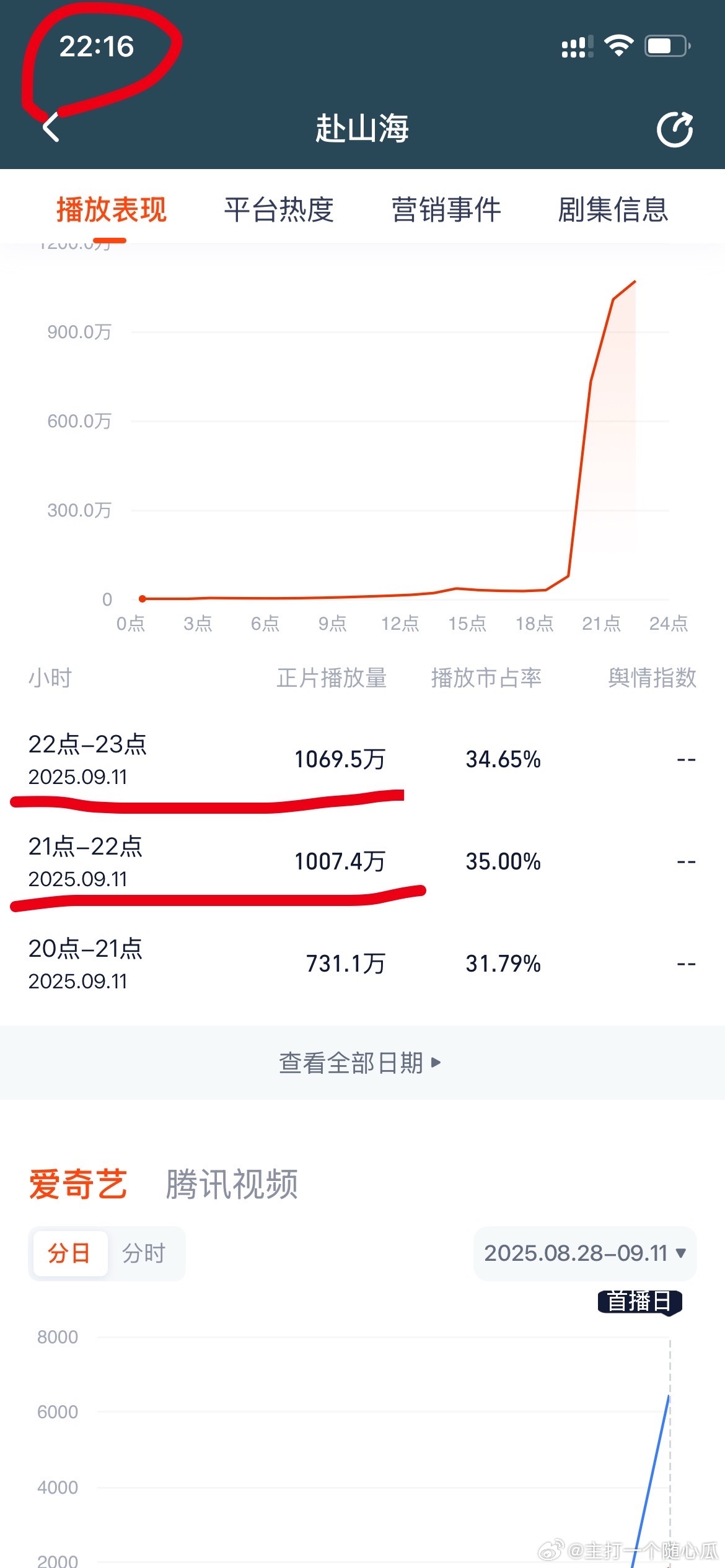 什么鬼[捂脸哭]真的乱来的，水被发现了？又调回去了​​​