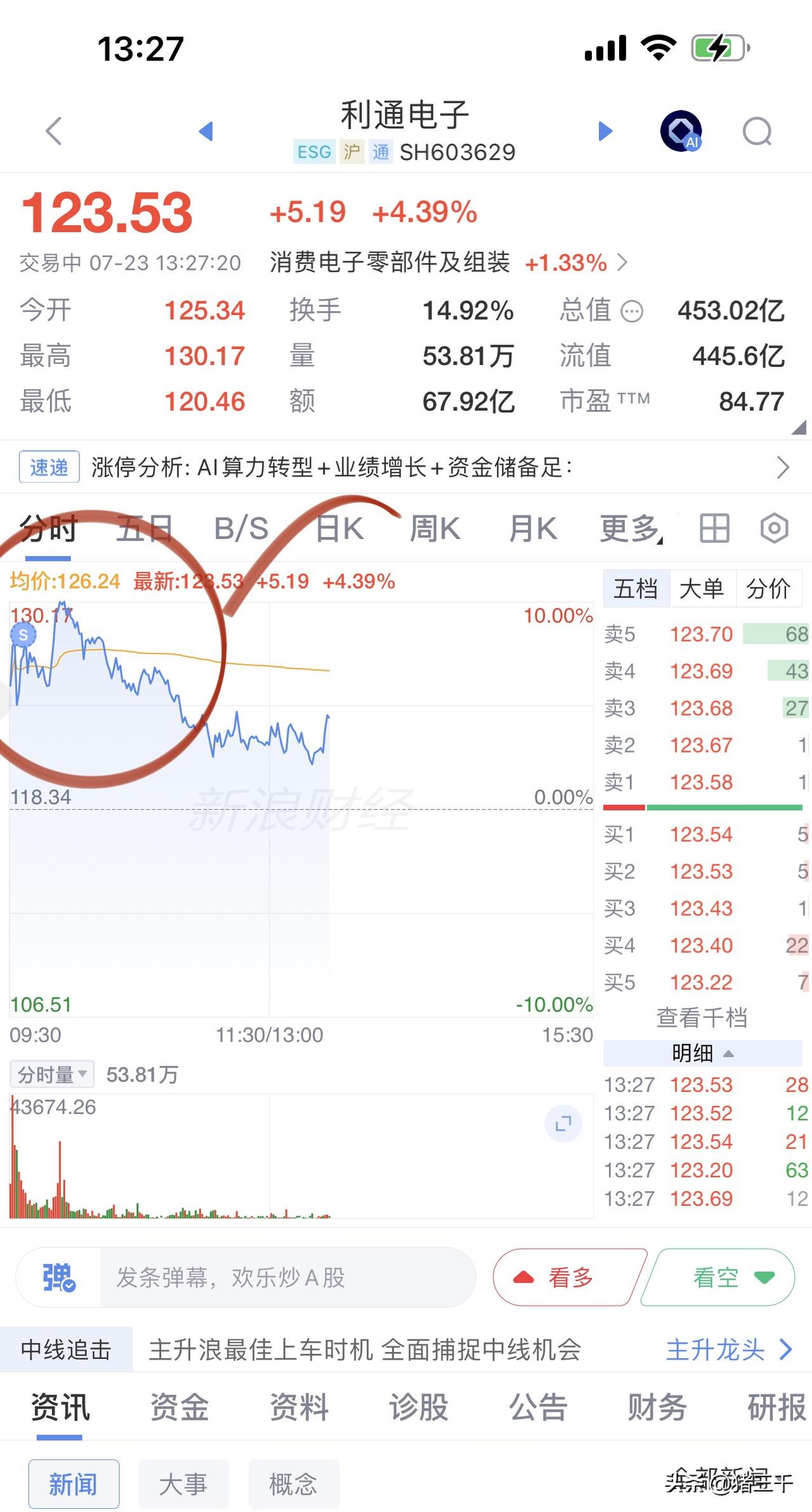 三千可能又犯错了！早盘算力龙头利通电子落袋为安后，又迫不及待买入了它的妯娌协