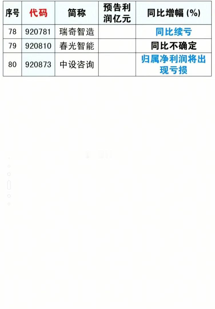 三季报预告出炉！80家公司业绩一览。截至9月25日，已有80家上市公司披露202