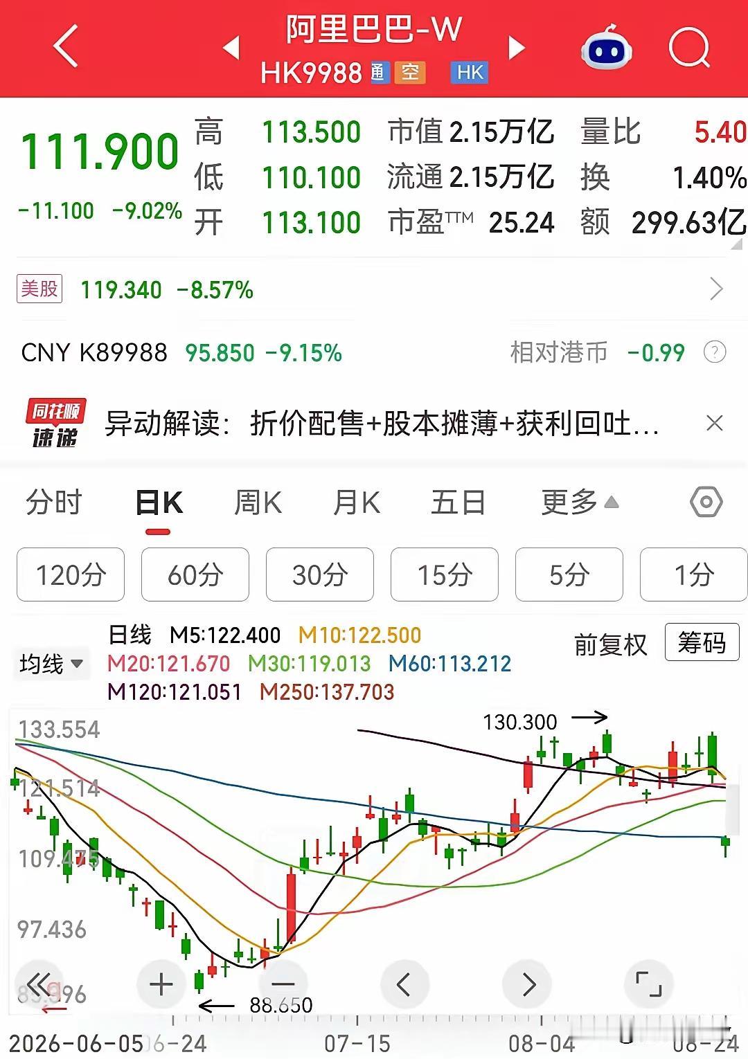 今天阿里的大跌告诉我们：没钱可以赚，但不能靠“抢”！​阿里巴巴港股目前大跌9个