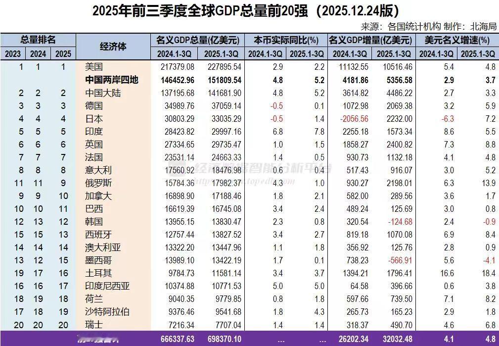 2025年前三季度全球GDP总量前20强，主要是汇率在折腾现在全球GDP数据越来