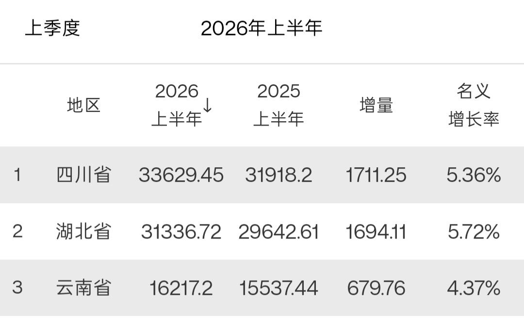 3个省市2026年上半年GDP出炉：四川湖北差距扩大、云南增速低于全国2026