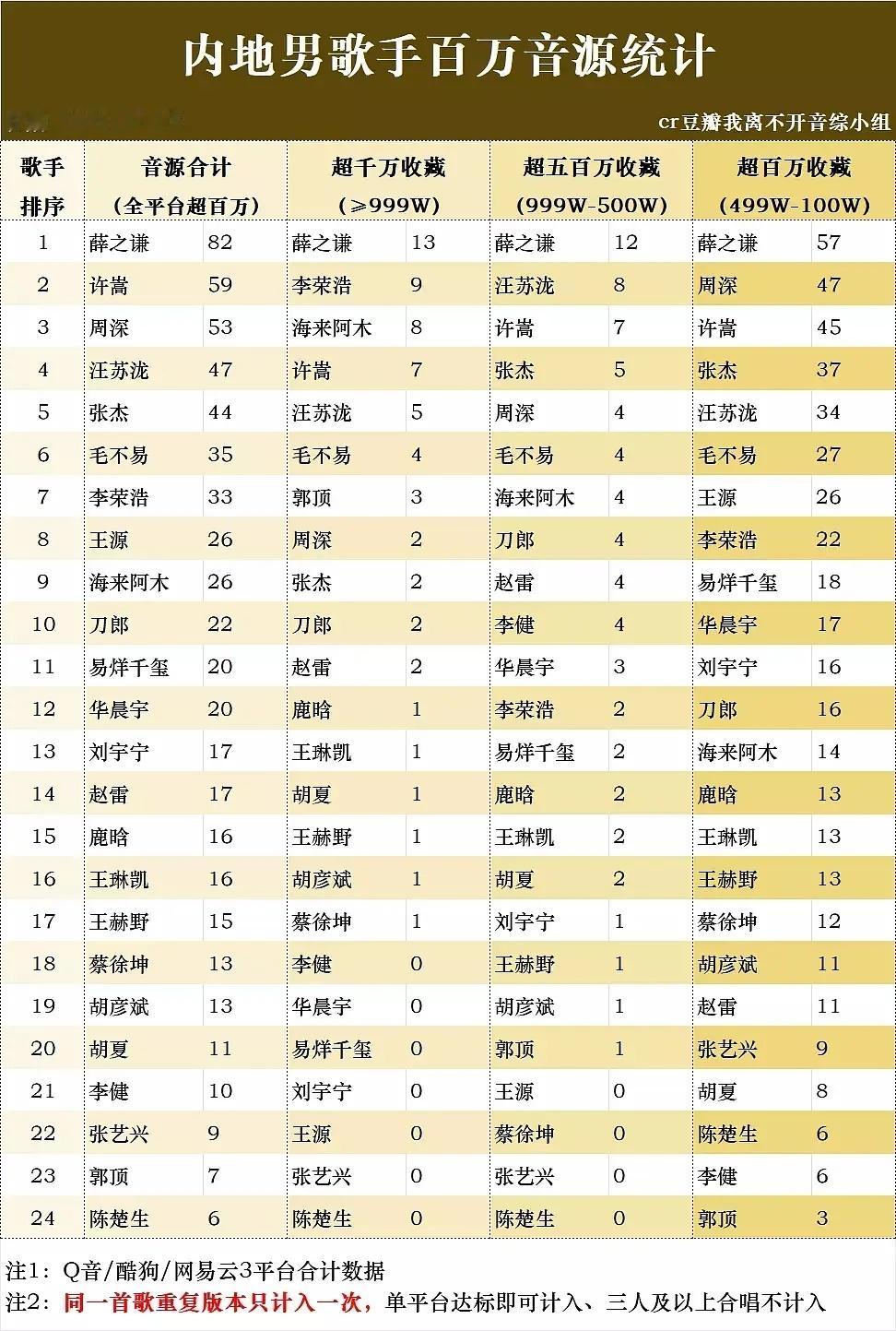 内娱明星歌曲传唱度排行🈶​​​