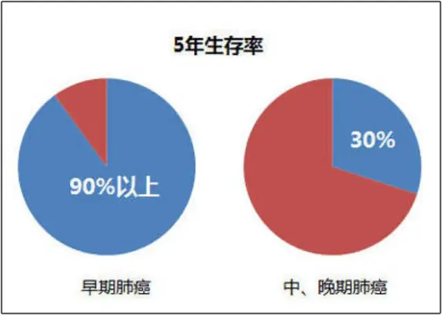 肺癌术后活不过5年? 5年不复发转移是不是就安全了? 这几种可放心