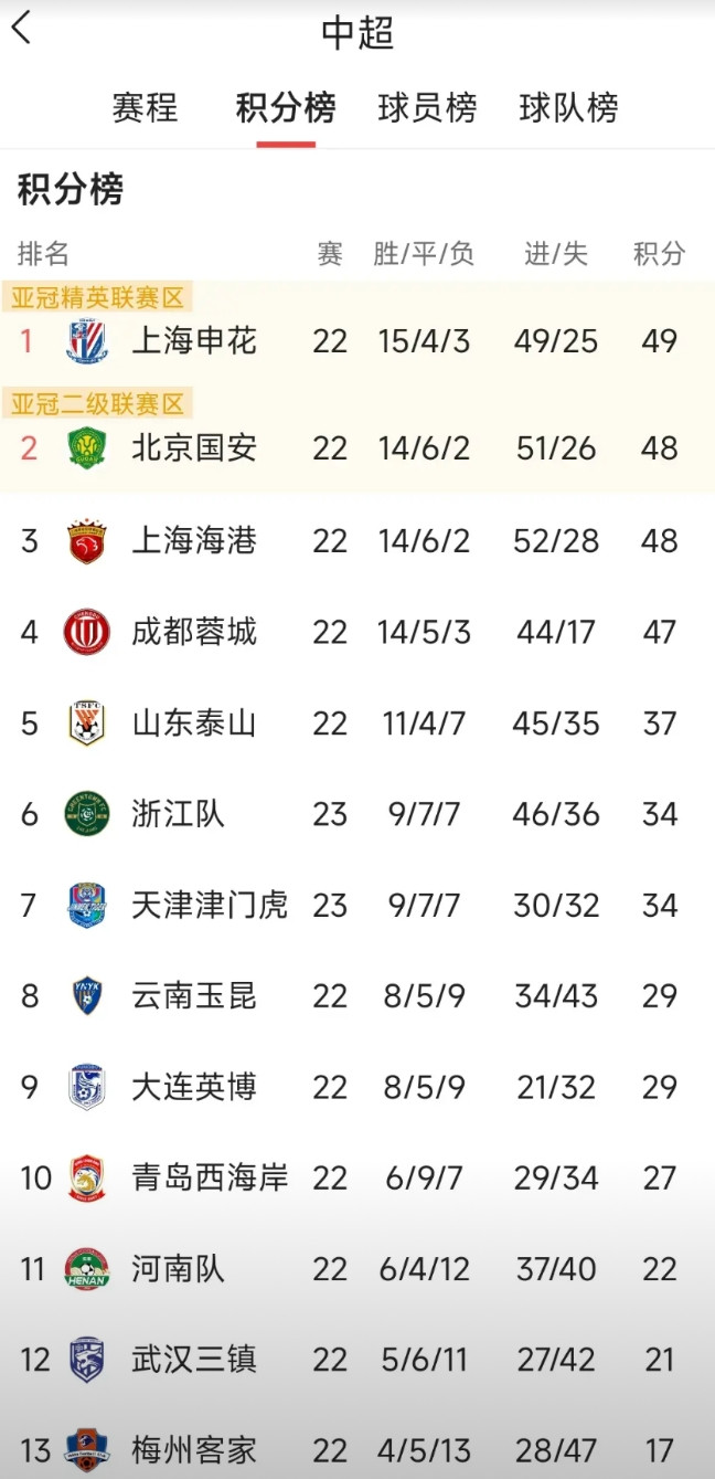 简单的算数题——拿到70分就是冠军!中超四强争冠，格局已定!目前联赛还剩下