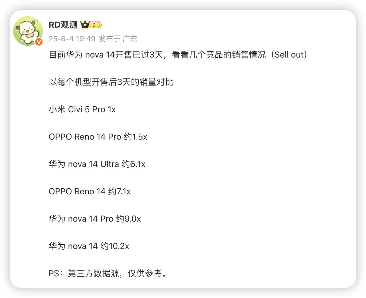 华为Nova14再次教友商做人骁龙778G级别的性能，1080P的屏幕，单
