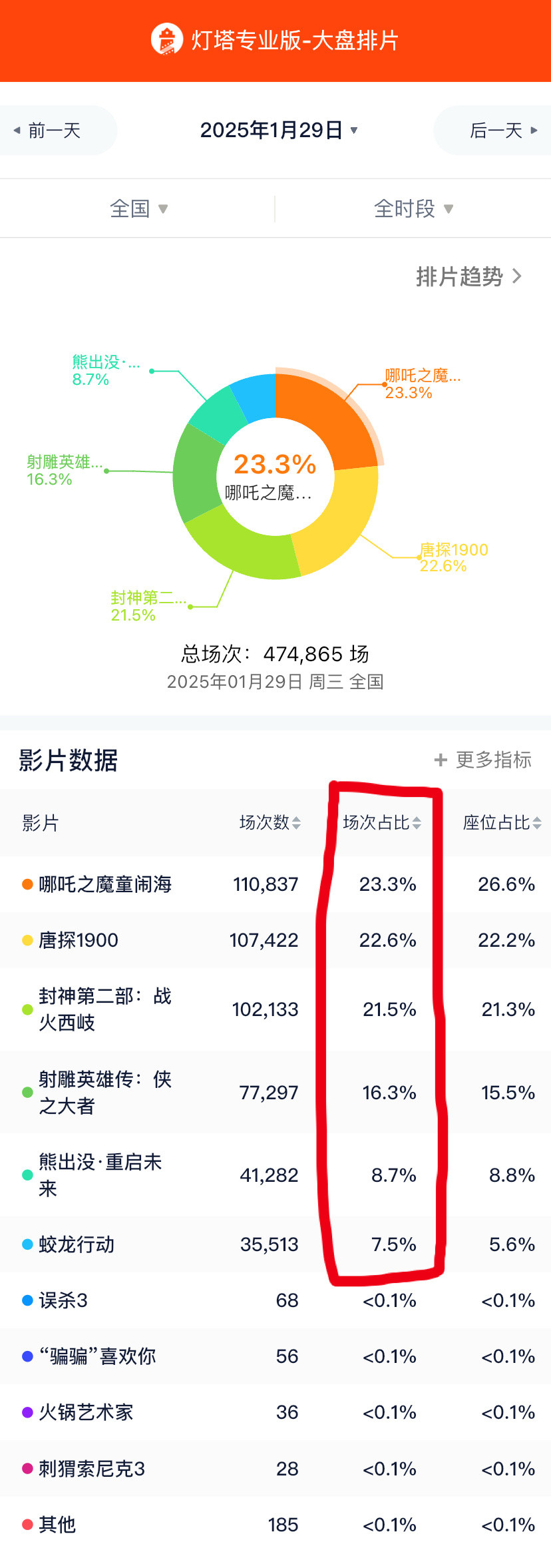 大年初一的电影院排片格局基本已经定了，哪吒2、唐探1900、封神第二部隶属第一梯