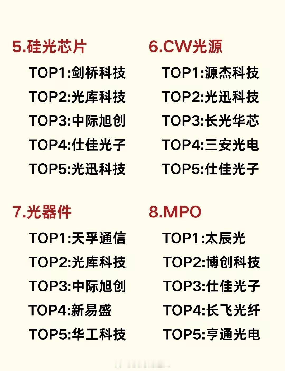 光模块CPO16大细分领域核心企业TOP5CPO是近几年确定性较高的趋势，我今天将其上下游16个细分