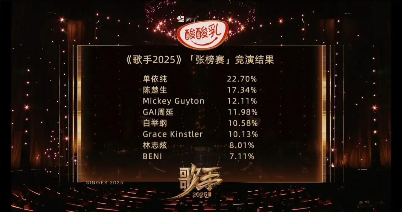 不修音的直播下连林志炫都平平无奇了！！没有淘汰更多的赢在了别的地方。第一期所有的