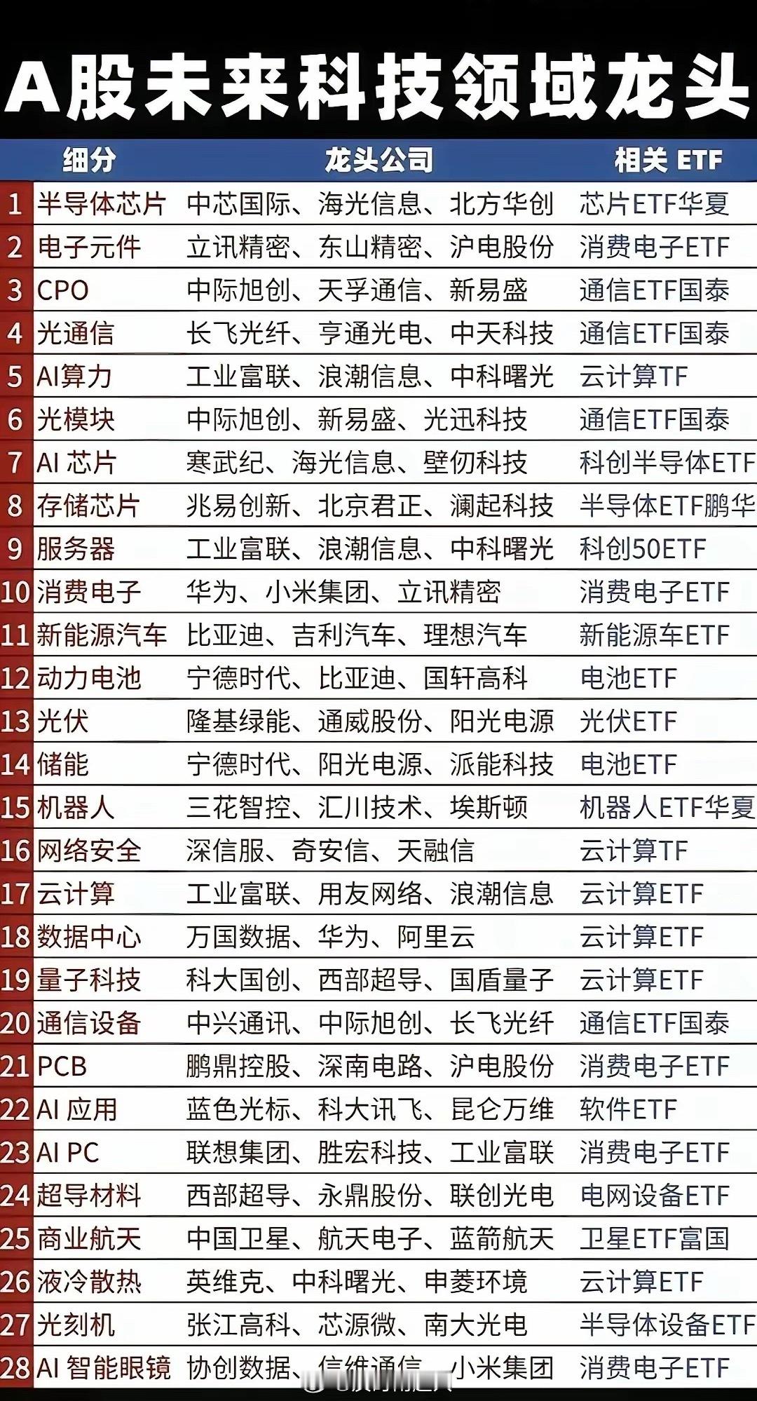 A股基本能拿10年的科技企业。未来中国的发展离不开这些企业，它们制造出来的产品，
