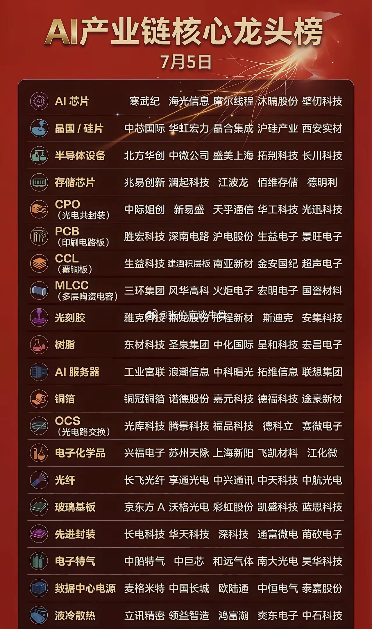 谁才是科技真龙天子。这份榜单里面，你手里持仓了哪一只。股民夏天A股仅供参考，