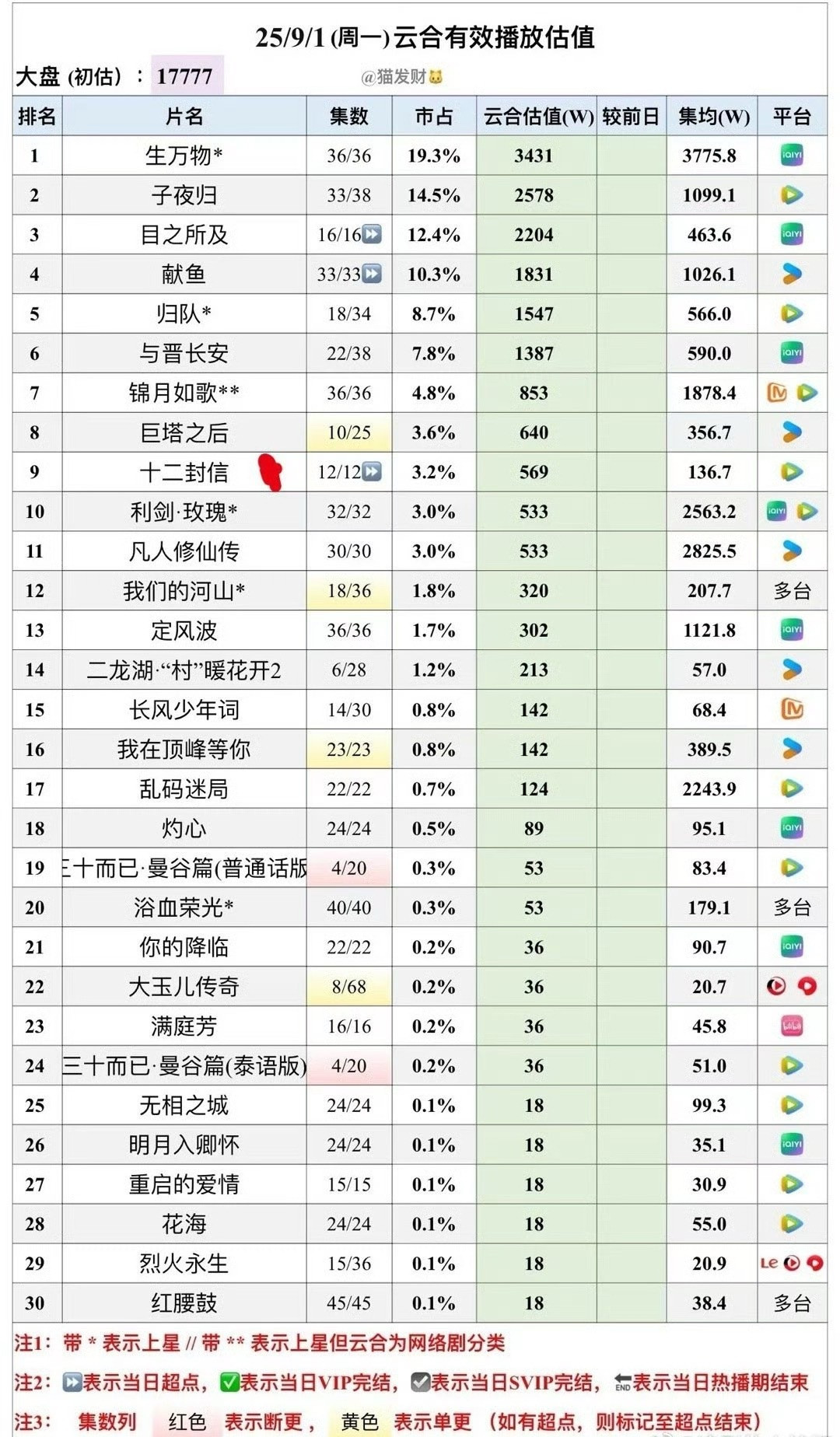不是，他怎么又扑了一部😳毫无水花​​​