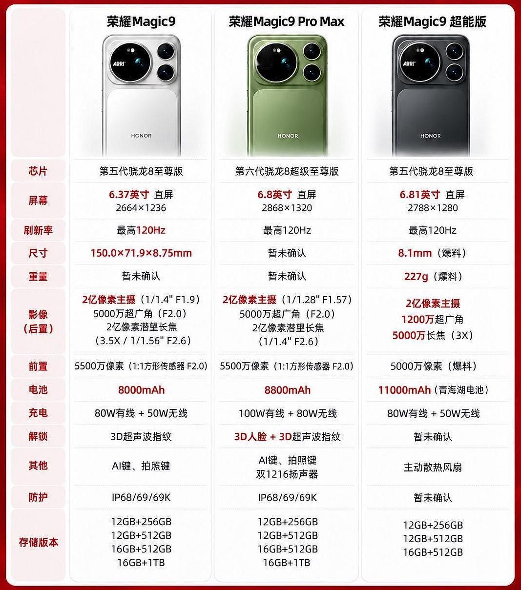 发布会是不是不用开了？荣耀Magic9系列配置正式揭晓，友商没一个能打的1、