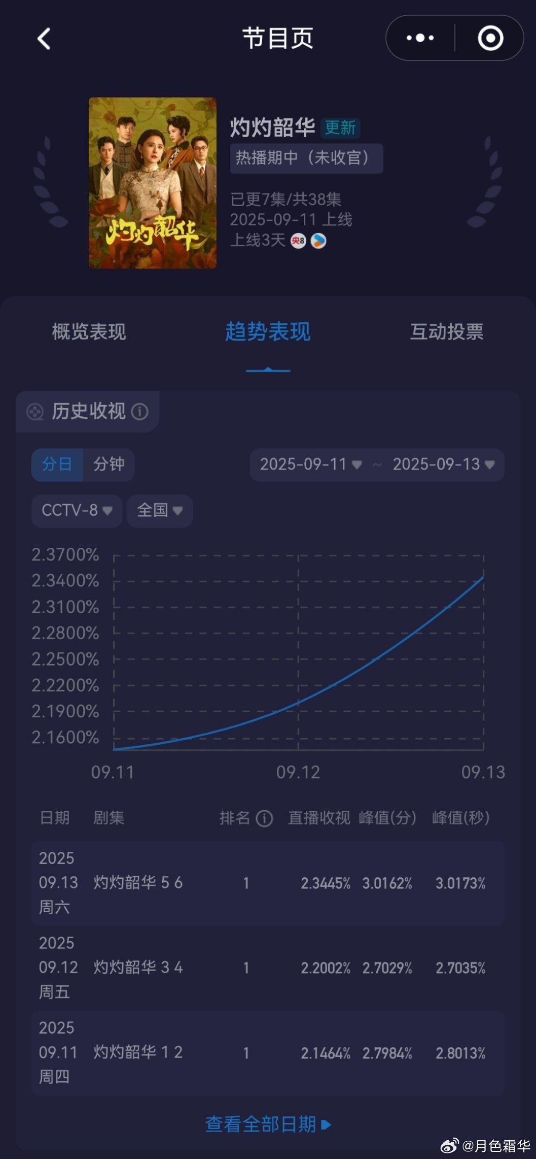 灼灼韶华某些脂粉装数据博主，也不知道捆绑韶华干啥，上星剧看收视率，看CVB，而