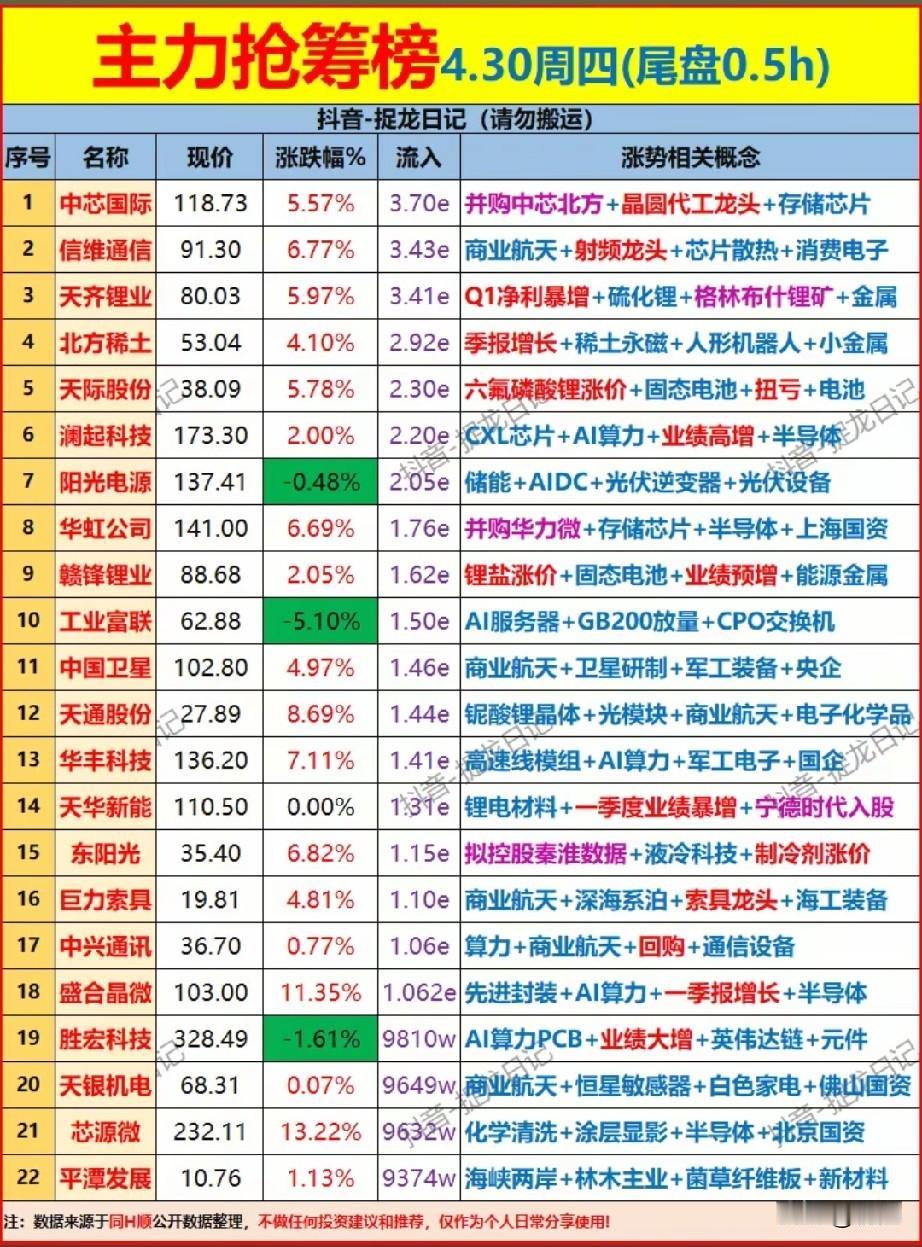 4月30日尾盘抢筹榜：22只个股主力资金动向全解析！本次梳理了今日尾盘半小