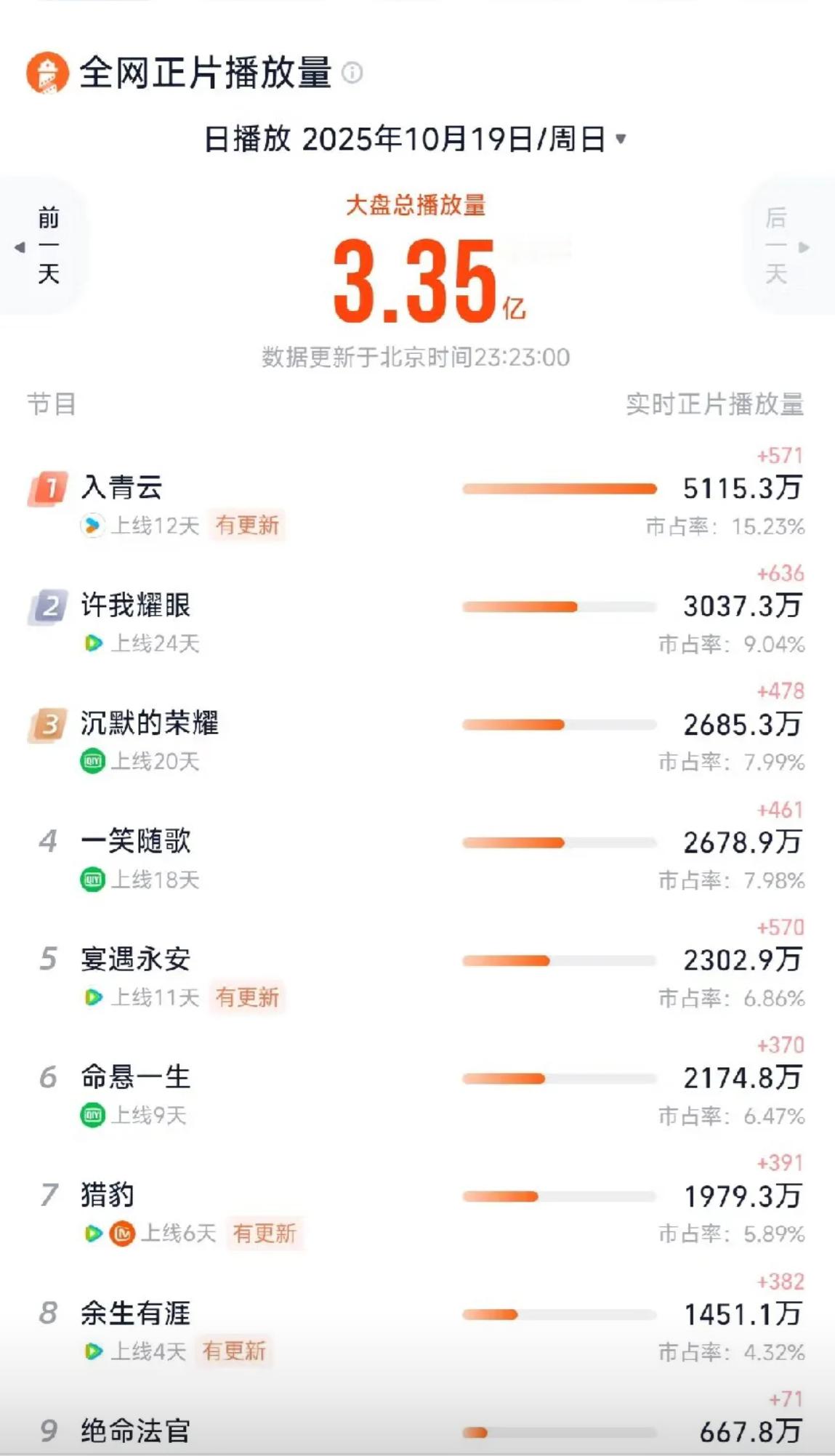 侯明昊卢昱晓接二搭入青云没破万，说灯塔不够，破万了灯塔实时5100w，又说看看