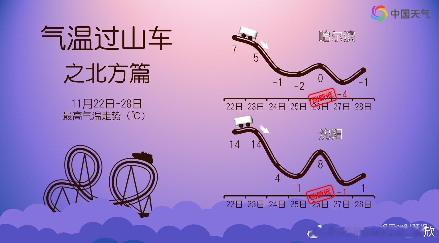 【气温过山车】未来冷空气是一股接一股，22-25日、25-27日、29-30日，