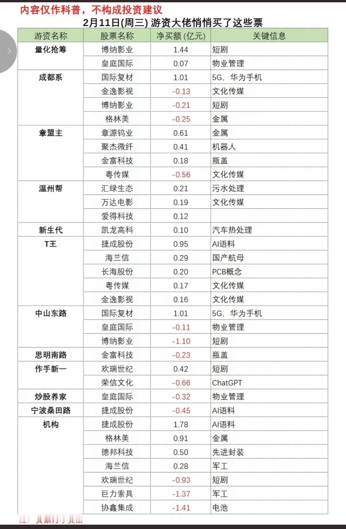 2.11周三游资大佬龙虎榜——数据整理！章盟主入聚杰微纤