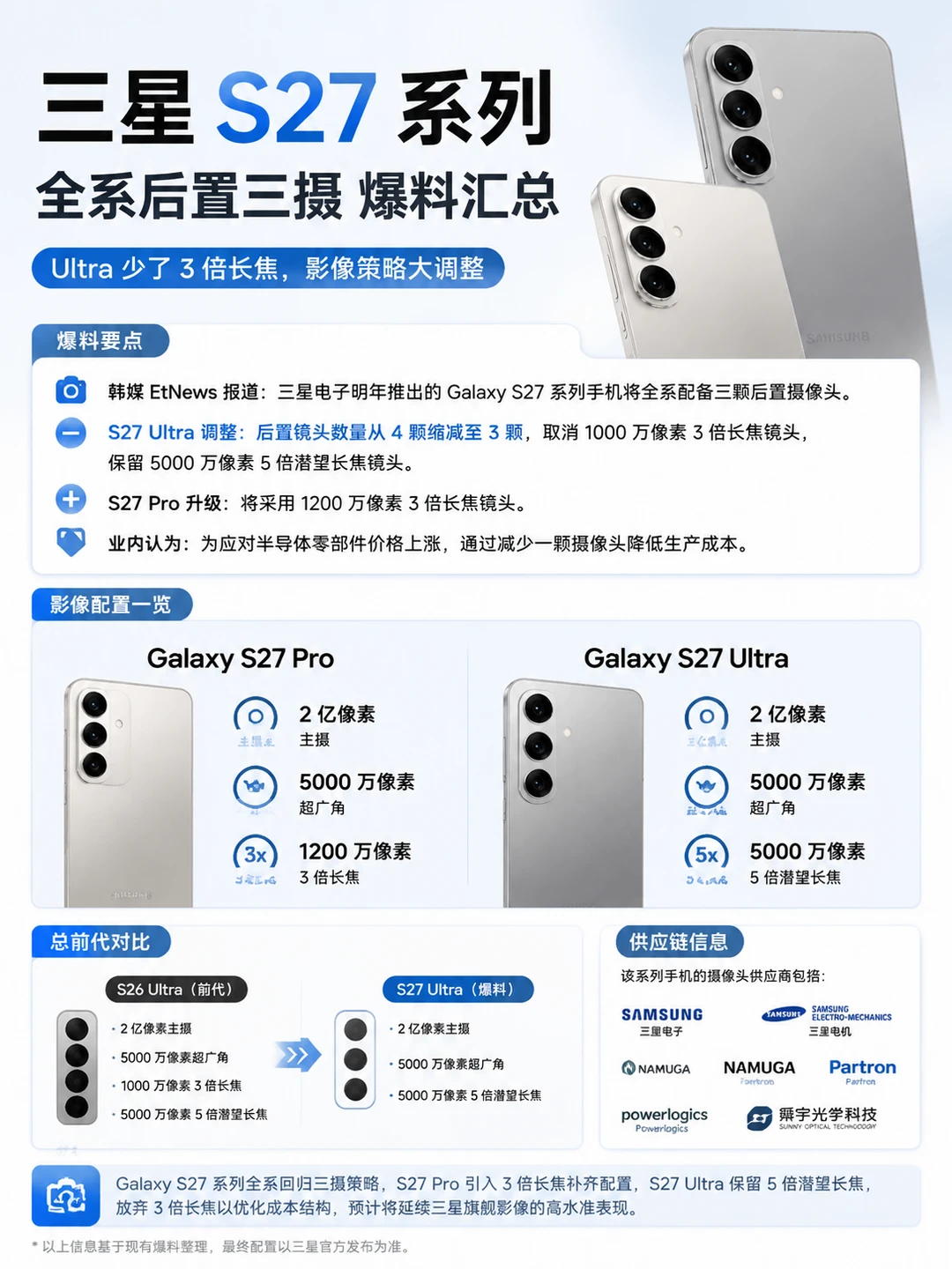 三星咋想的啊？三倍镜头多好用啊