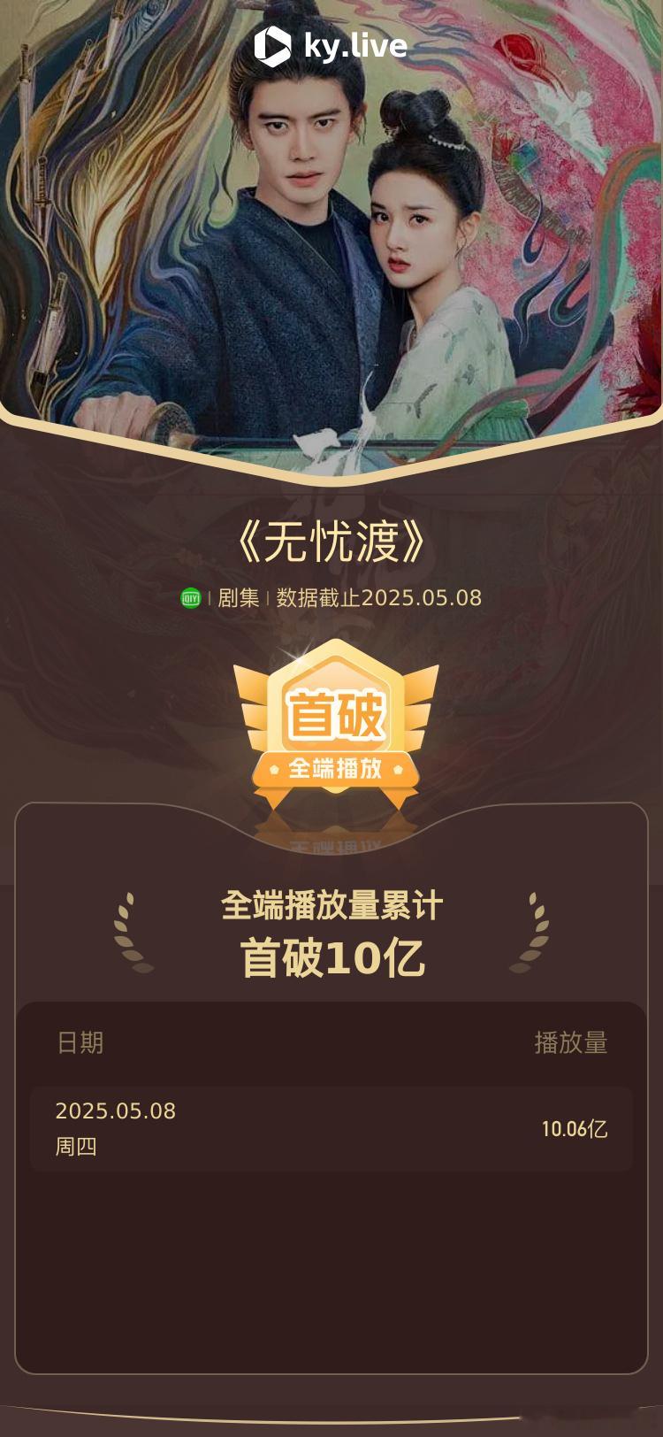 任嘉伦主演电视剧无忧渡酷云播放量累积破10亿，云合年榜第八~才播出27天，牛牛哒