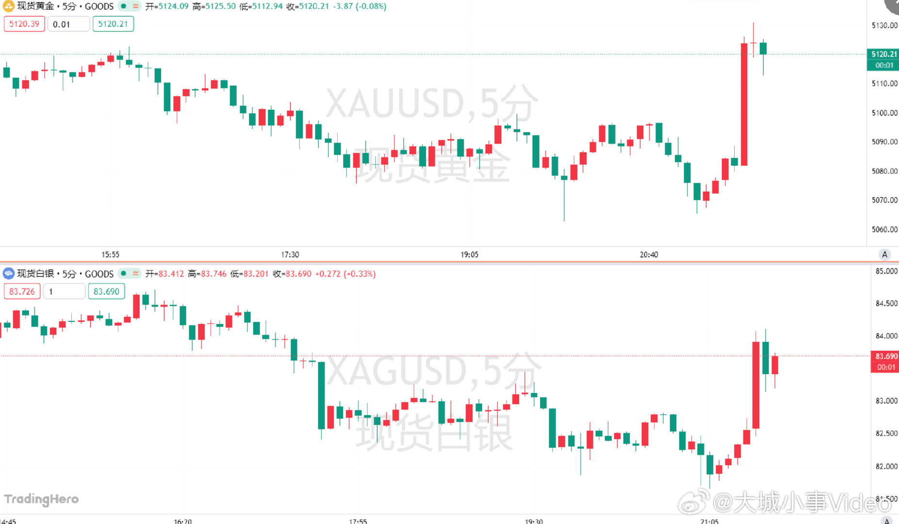 【黄金白银急拉】黄金急拉超40美元周五公布的非农就业报告显示，美国雇主在2月份出